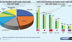 Kim Ngạch Xuất Khẩu Thuỷ Sản Năm 2021 Là Bao Nhiêu Tiền